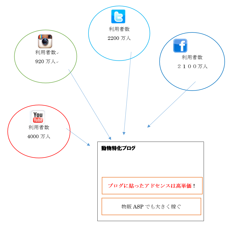 動物ペットブログ稼ぐ方法とサイトの作り方講座