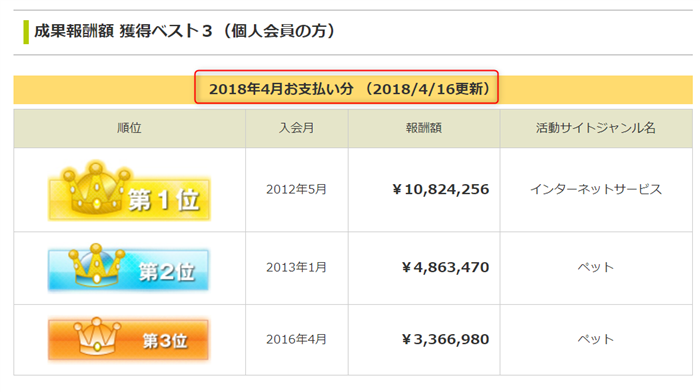 動物,ペット,稼ぐ,方法,アフィリエイト